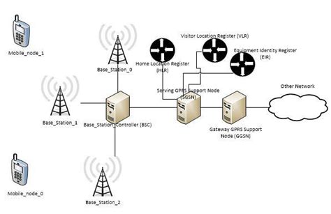 Telecommunications Network