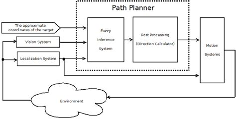 Functional Block Diagram For Humanoid Robot Path Planning With Fuzzy