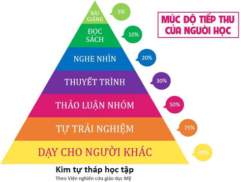 Mô hình Tháp học tập giúp ghi nhớ tới 90 những gì đã học