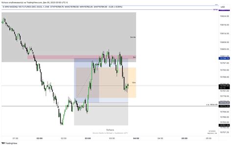 Cme Mini Nqz Chart Image By Fichocs Tradingview