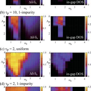 Color Online Two Dimensional Plots On The P Ap Plane Of The Time