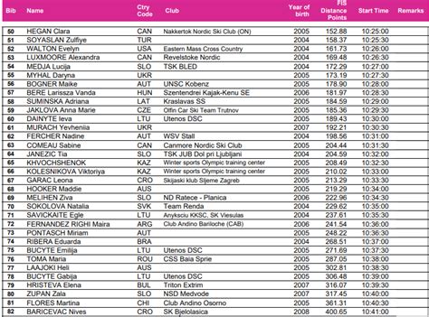 Resultater 10 Km Klassisk Kvinner Junior VM Planica 2024 Sportsidioten No