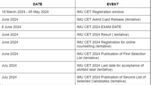 A Guide To IMU CET Exam 2024