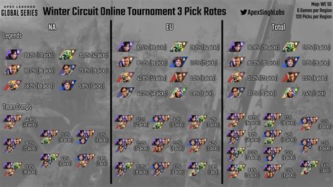 ALGS Winter Circuit OT#3 Pick Rates : CompetitiveApex