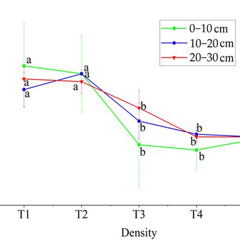 Soil Fractal Dimensions In The And Cm Soil Layers Under The