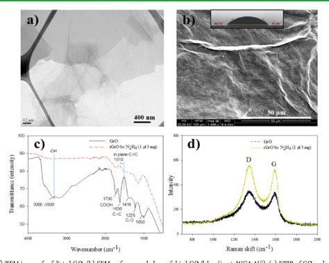 Figure 1 From Robust Superhydrophobic Graphene Based Composite Coatings