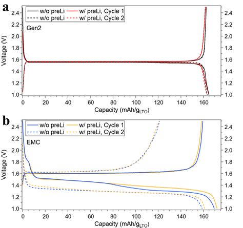 Voltage Profiles Of LTO Li Half Cells Containing Electrodes Cycled In