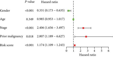 Cox Regression Analysis Of The Association Between The Risk Score And