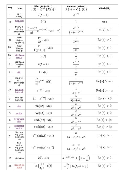 Bảng biến đổi Laplace download tai tailieutuoi STT Hàm Hàm gốc miền