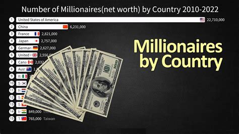 Number Of Millionaires Net Worth By Country Youtube