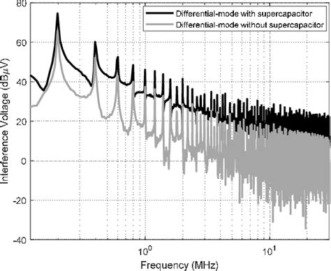 Figure 10 From Common And Differential Modes Of Conducted