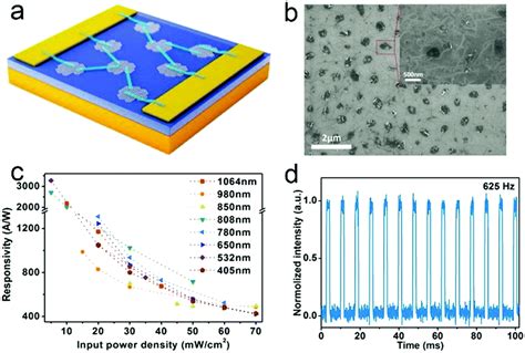 Application Of Organicgraphene Hybrids In High Performance