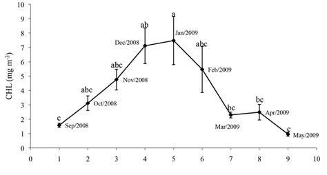 Monthly Chlorophyll α Concentration Mean ± Se Of The Persian Gulf Download Scientific Diagram