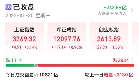 A股收评：沪指高开低走收涨0 14 北向资金净流入超200亿