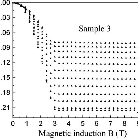 Transverse Magnetoresistance B 0 0  Is Plotted Against Magnetic Download Scientific