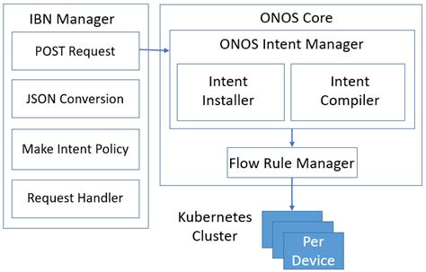 Internal Architecture Of IBN Manager And ONOS Module Involve In Intent