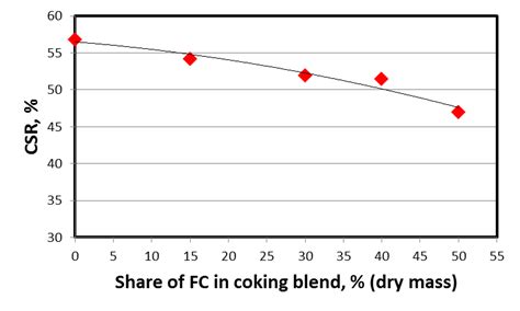 Influence Of Flotation Concentrate Share In Coking Blend On Coke