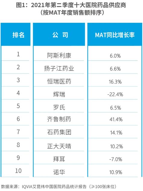 最新药企top10and医院用药top10榜单发布，q2销售止住下滑，开始增长 四川省医药保化品质量管理协会