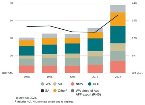 Snapshot Western Australia Agricultural Exports 2022 DAFF