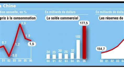 La Chine en passe de devenir la troisième puissance économique mondiale