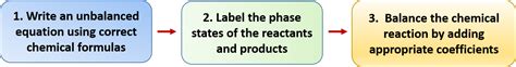 Balancing Simple Chemical Equations Applying The Conservation Of Matter