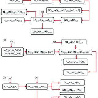 Schematic Illustration Of Possible No Co Reaction Mechanism Over A