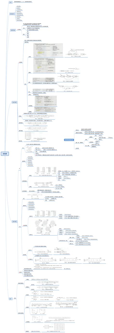数据结构思维导图（王道课本适用期末复习、计算机考研）备考计算机专业408 哔哩哔哩