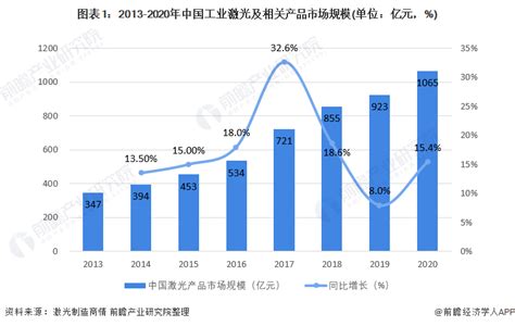 2021年中国激光产业市场规模及竞争格局分析 国产化持续加速行业研究报告 前瞻网