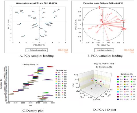 The Pca Analysis Depicts The A Loading Of Samples Genotypes And B