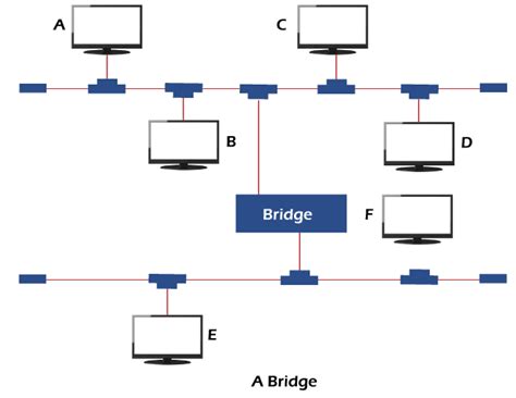 Difference between Router and Bridge - javatpoint