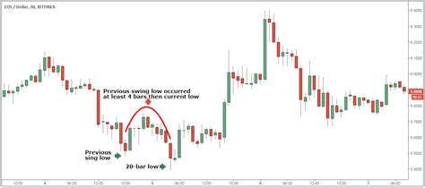 Eos Cryptocurrency Trading Strategy Turtle Soup Pattern