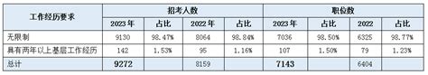 从历年数据看2024江苏省考报考门槛有多高？ 国家公务员考试最新消息