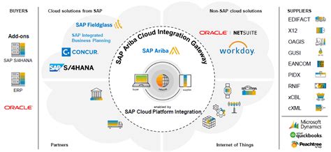 Sap Ariba Integration Using Cloud Integration Gate Sap Community