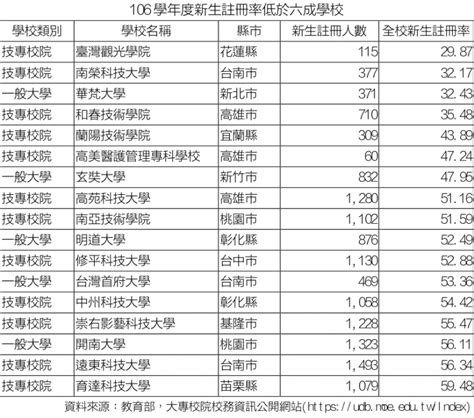 大學退場政策》讓「後段技職私校」退場，真的好嗎？他道出放任私校倒閉最嚴重後果 風傳媒