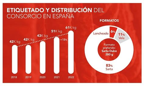 El Consorcio del Chorizo Español aumenta su etiquetado en España en