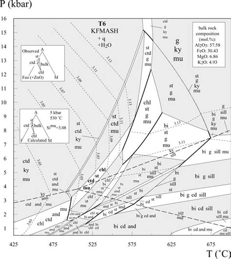 Pt Pseudosection Of Sample T6 Western C ¸ Ine Massif In The Kfmash