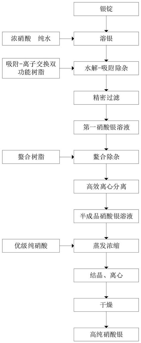 高纯硝酸银的生产工艺、高纯硝酸银及其应用的制作方法