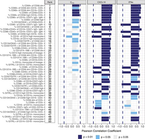 A Single Oral Dose Of The Tlr7 Agonist Jnj 64794964 Induces