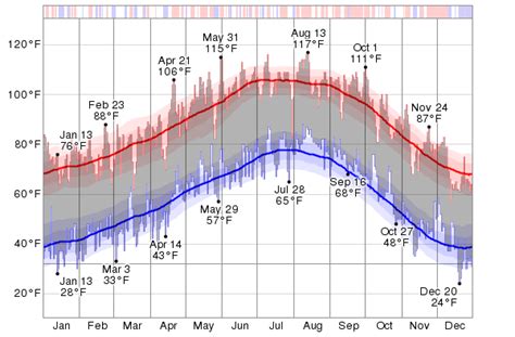 Historical Weather For 2012 in Palm Springs, California, USA - WeatherSpark