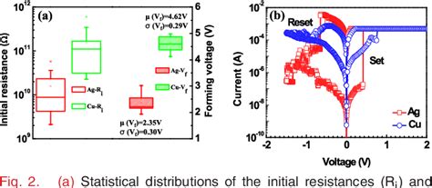 Figure From Improved Resistive Switching Uniformity Of Sio