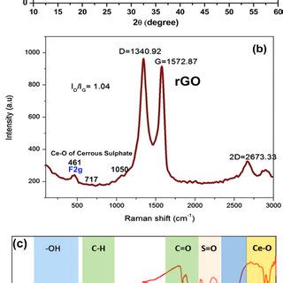 A Xrd Pattern B Raman Spectra And C Ftir Spectra Of The As Formed