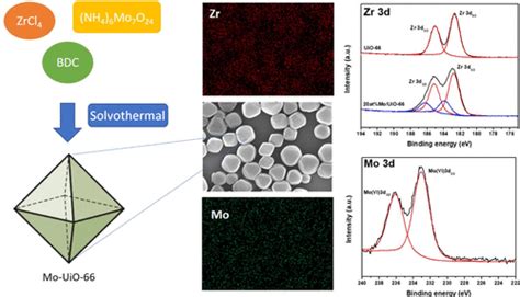 作为气体吸附剂的微孔 Mo UiO 66 金属 有机骨架纳米颗粒 ACS Applied Nano Materials X MOL