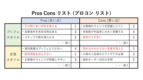 Pros Cons リスト･･･良い点・悪い点をまとめ、整理して判断する 株式会社ディライティングオール Delighting All