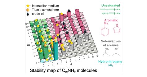 Prediction And Rationalization Of Abundant Cnh Molecules In Different