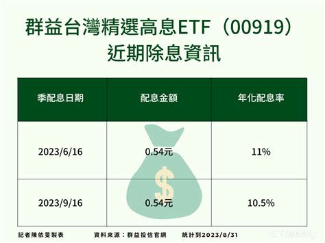 00919季季配真高息 連兩次年化配息率衝破10 Ettoday財經雲 Ettoday新聞雲