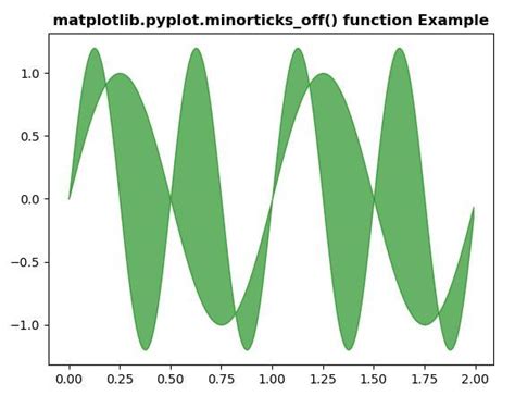 Python Matplotlibpyplotminorticksoff用法及代码示例 纯净天空