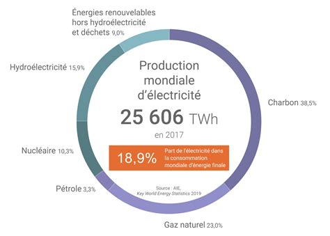 Les chiffres clés de l édition 2019 des Key World Energy Statistics