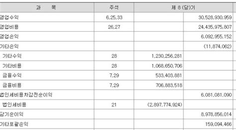 재무제표 보는법 질문좀요 지식in