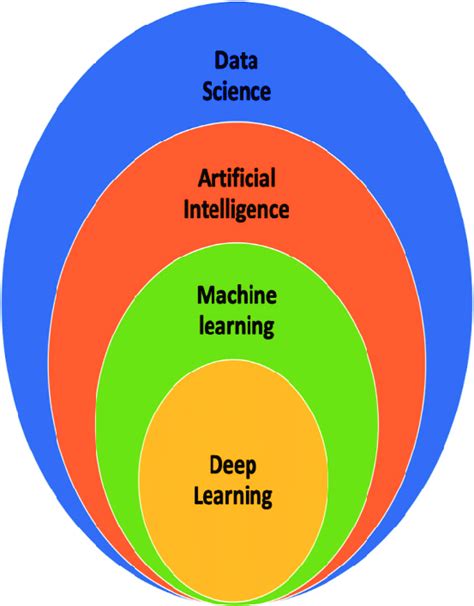 Relationship Between Data Science Artificial Intelligence And Machine