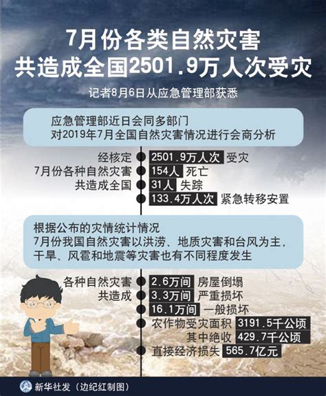 图表：7月份各类自然灾害共造成全国25019万人次受灾图解图表中国政府网